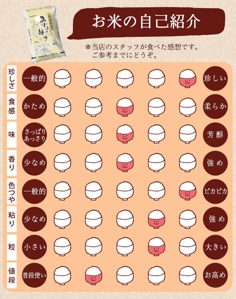 新米・令和4年産新潟みずほの輝き★色彩選別済白米5㌔×4個★幻の農家専用03 新潟産みずほの輝き 白米】新米 農家直送でお届け！ 令和6年産